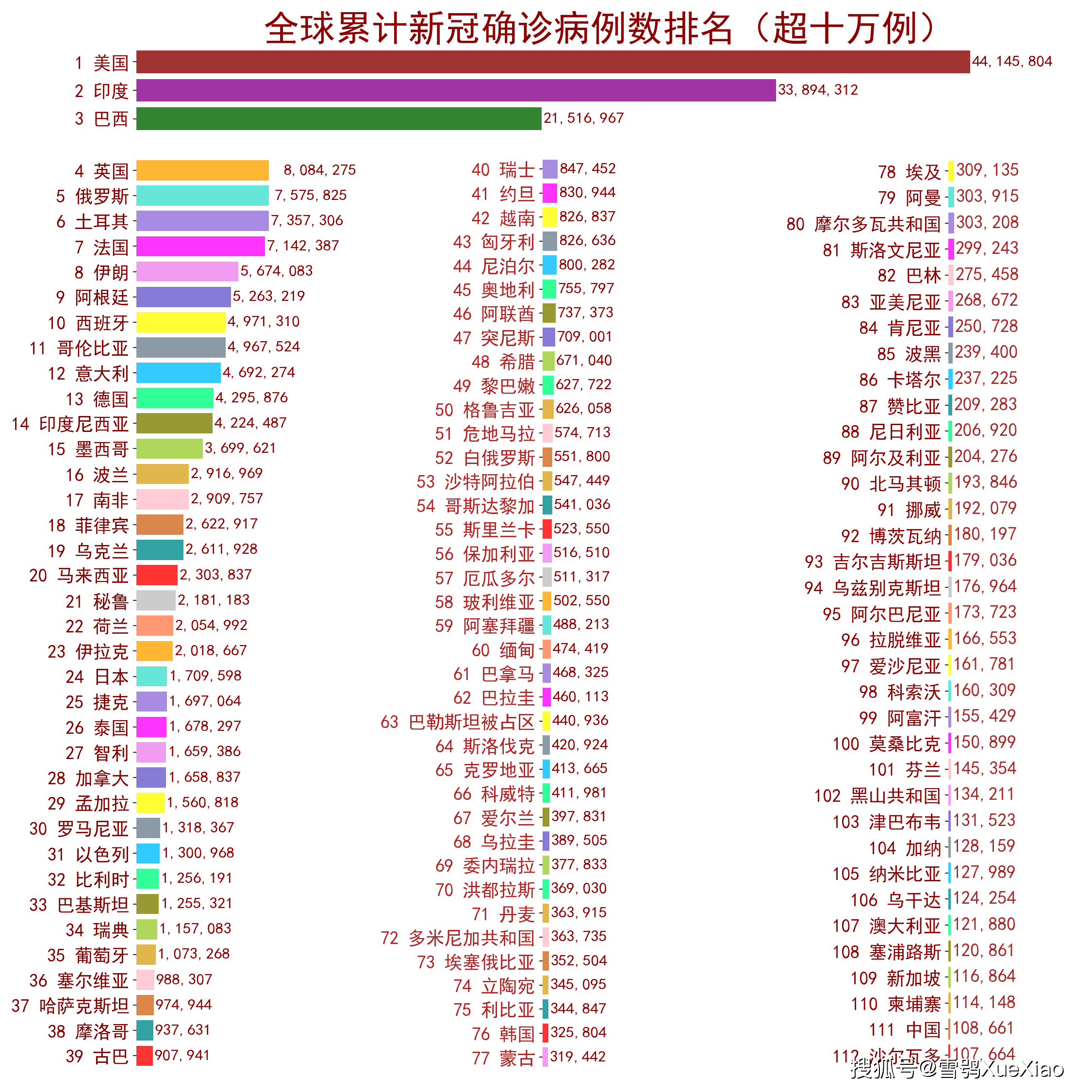 新冠疫情全球最新排名分析