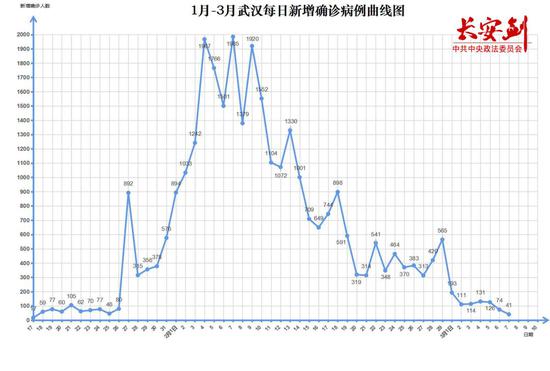 武汉最新确诊病例分析及其影响