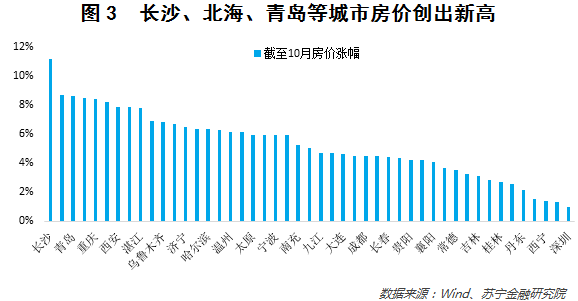 最新大中城市房价分析