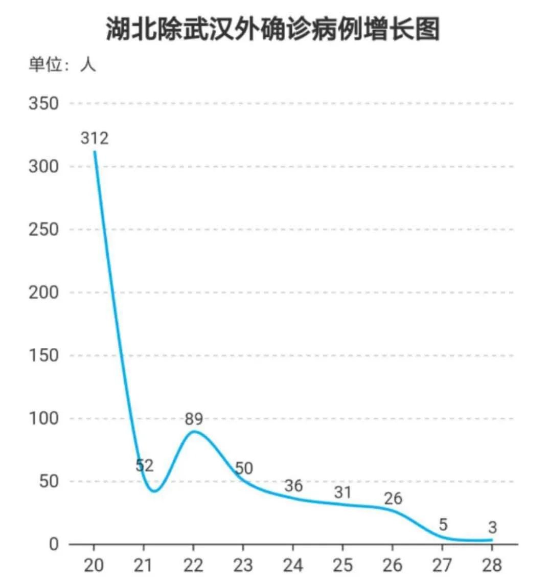 今日湖北省最新疫情