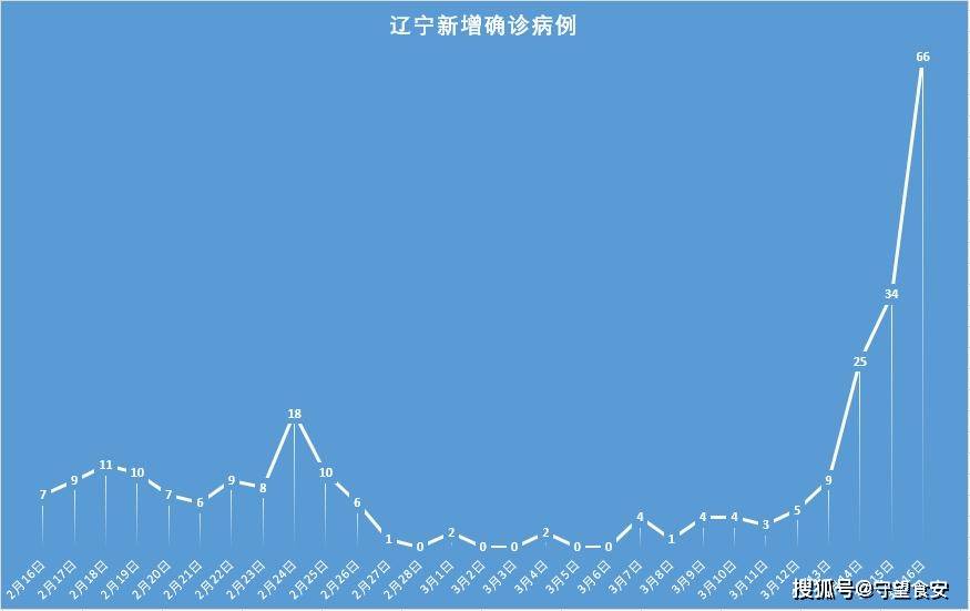 辽宁疫情最新数据国内分析报告