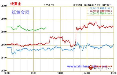 纸黄金行情最新分析