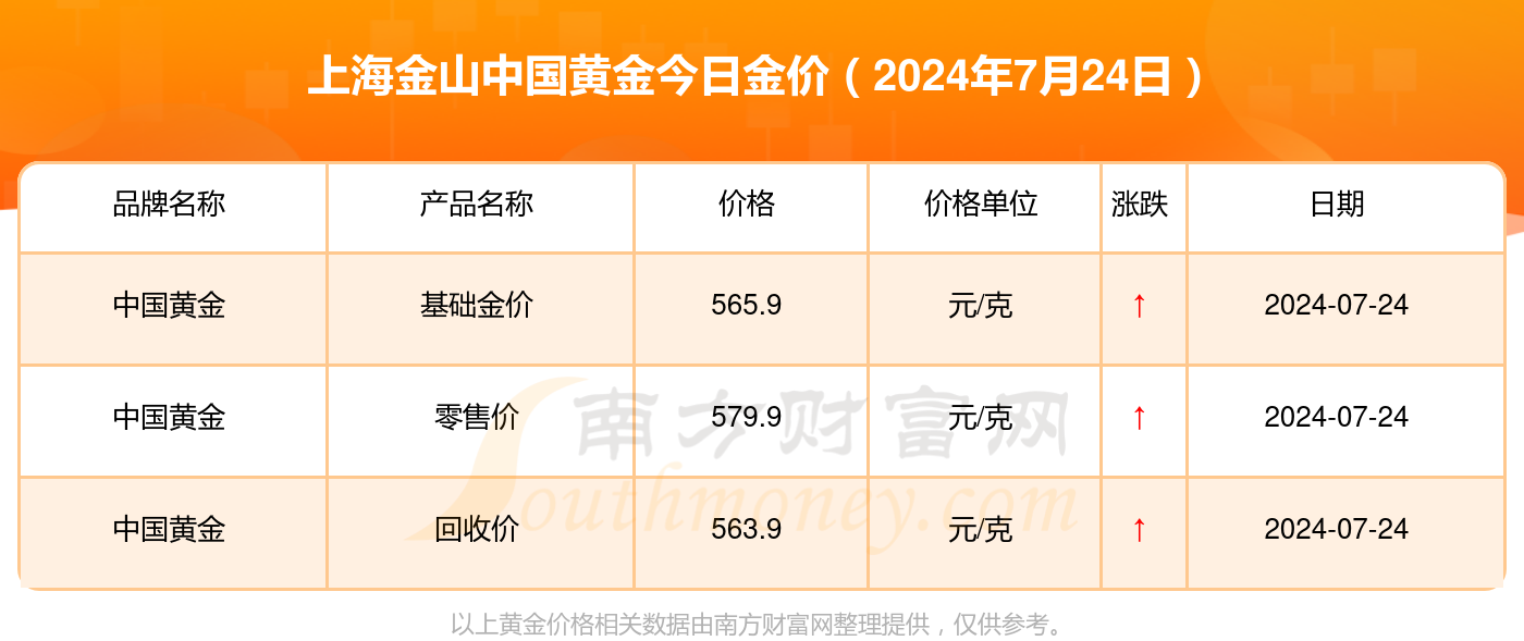 中国黄金价的最新情况