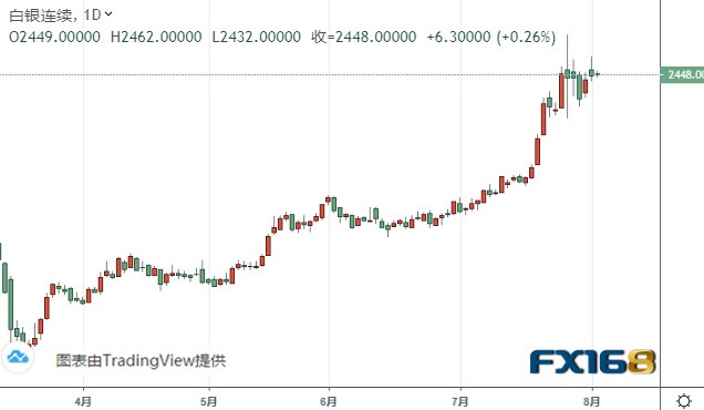 美国黄金白银最新情况分析