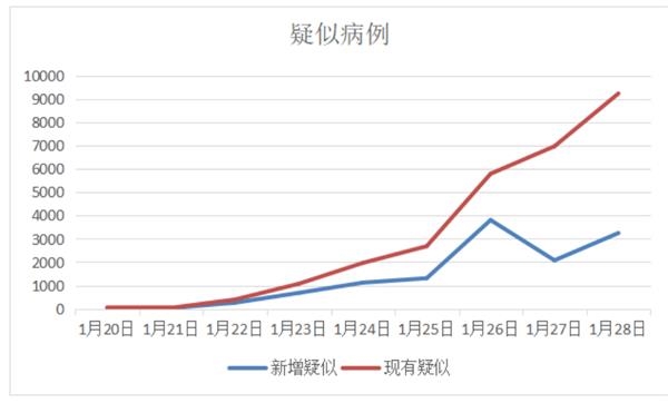 全国新增病例最新数据报告