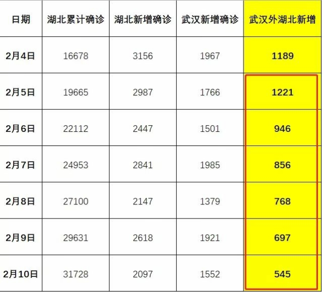 武汉疫情最新情况报告