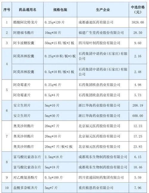 最新55种药品降价清单，减轻民众负担，推动健康中国建设