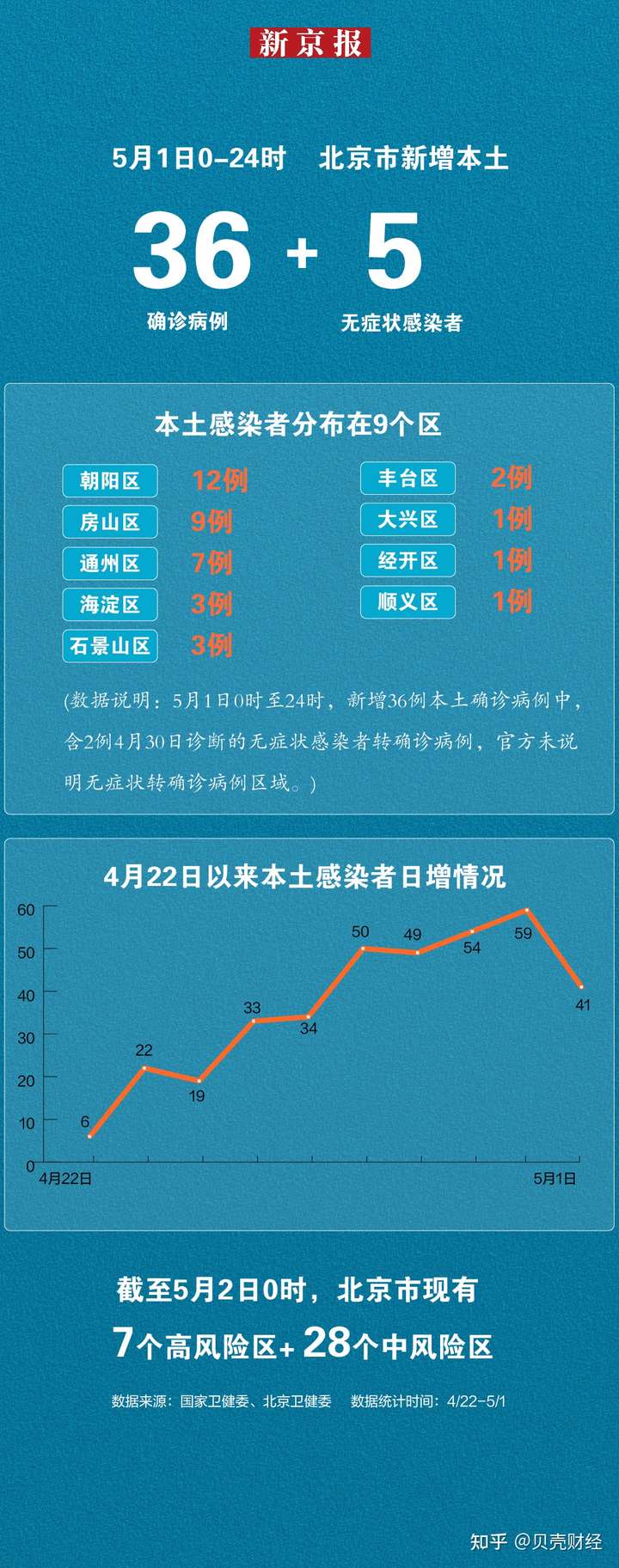 北京市昨日最新疫情报告