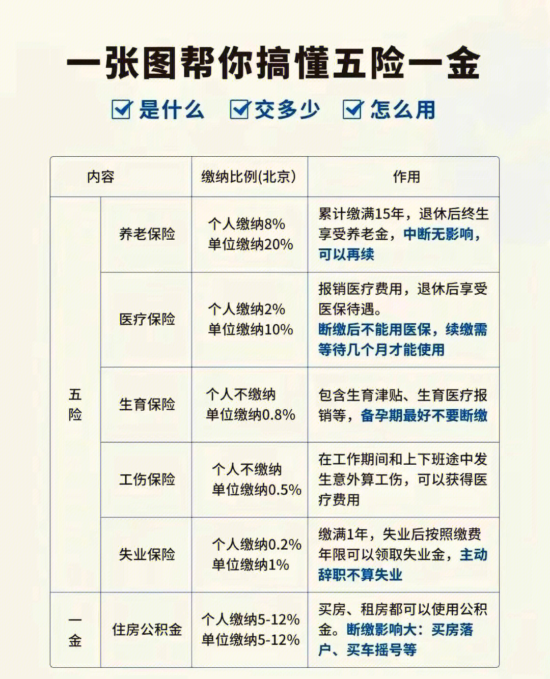 最新五险一金缴纳详解