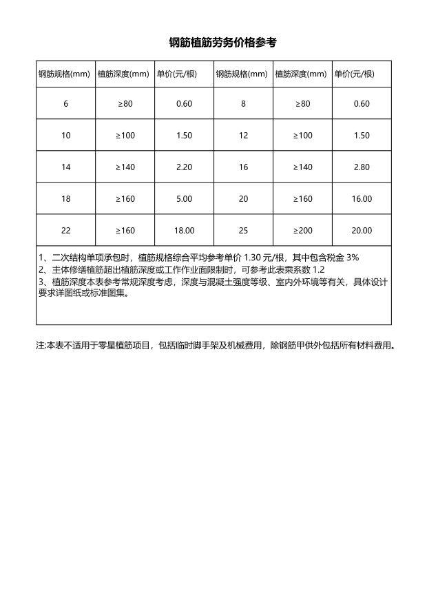 最新建筑价格表及其影响分析