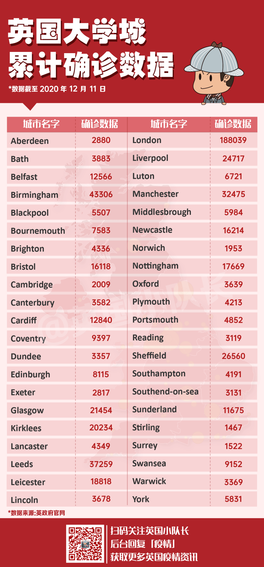 英国各大学疫情最新统计及分析