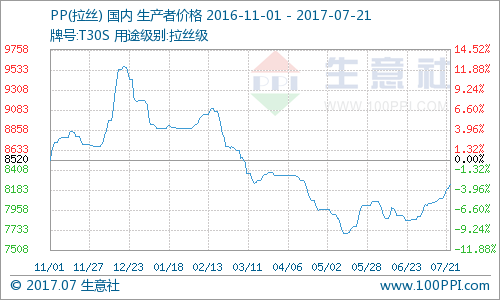 生意社PP塑料最新价格动态分析