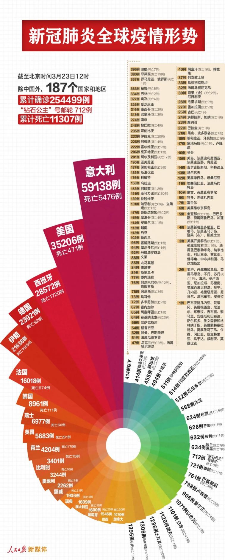 全球新冠数据最新情况报告