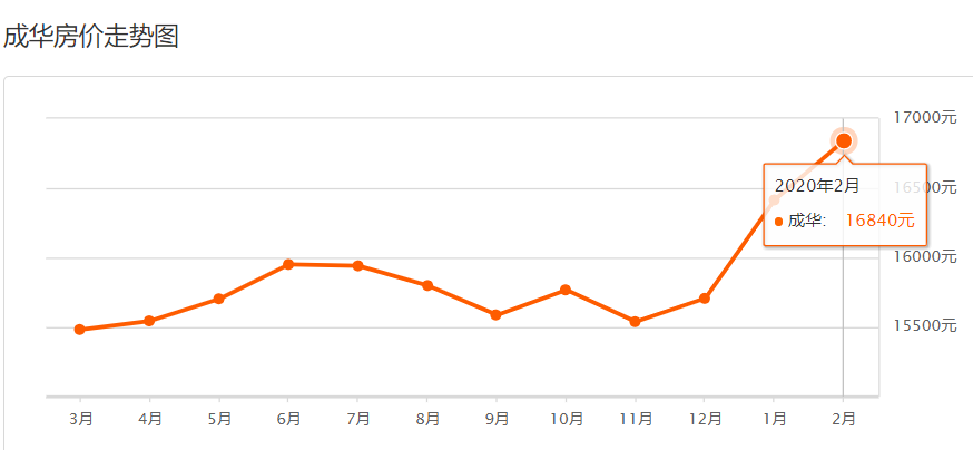 最新2月房价走势分析