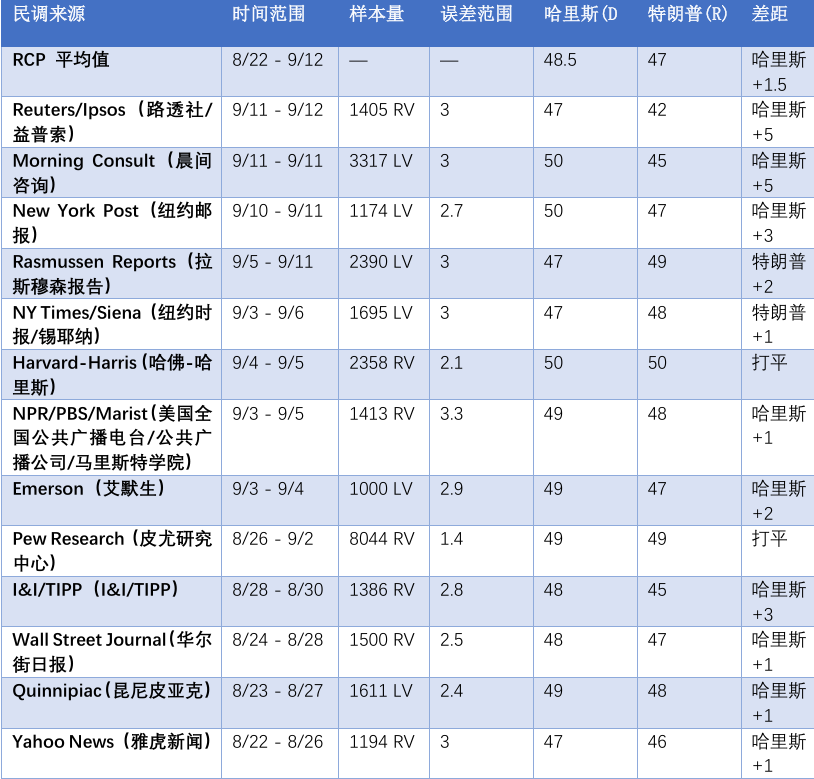 美国总统民调最新动态分析