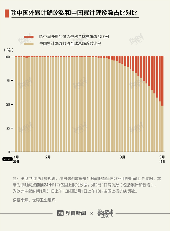 全球疫情最新情况数据报告